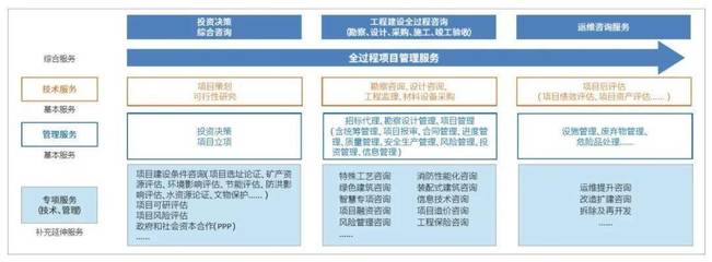 技術(shù)+管理 設(shè)計企業(yè)全過程工程咨詢服務(wù)新路徑的技術(shù)服務(wù)探索